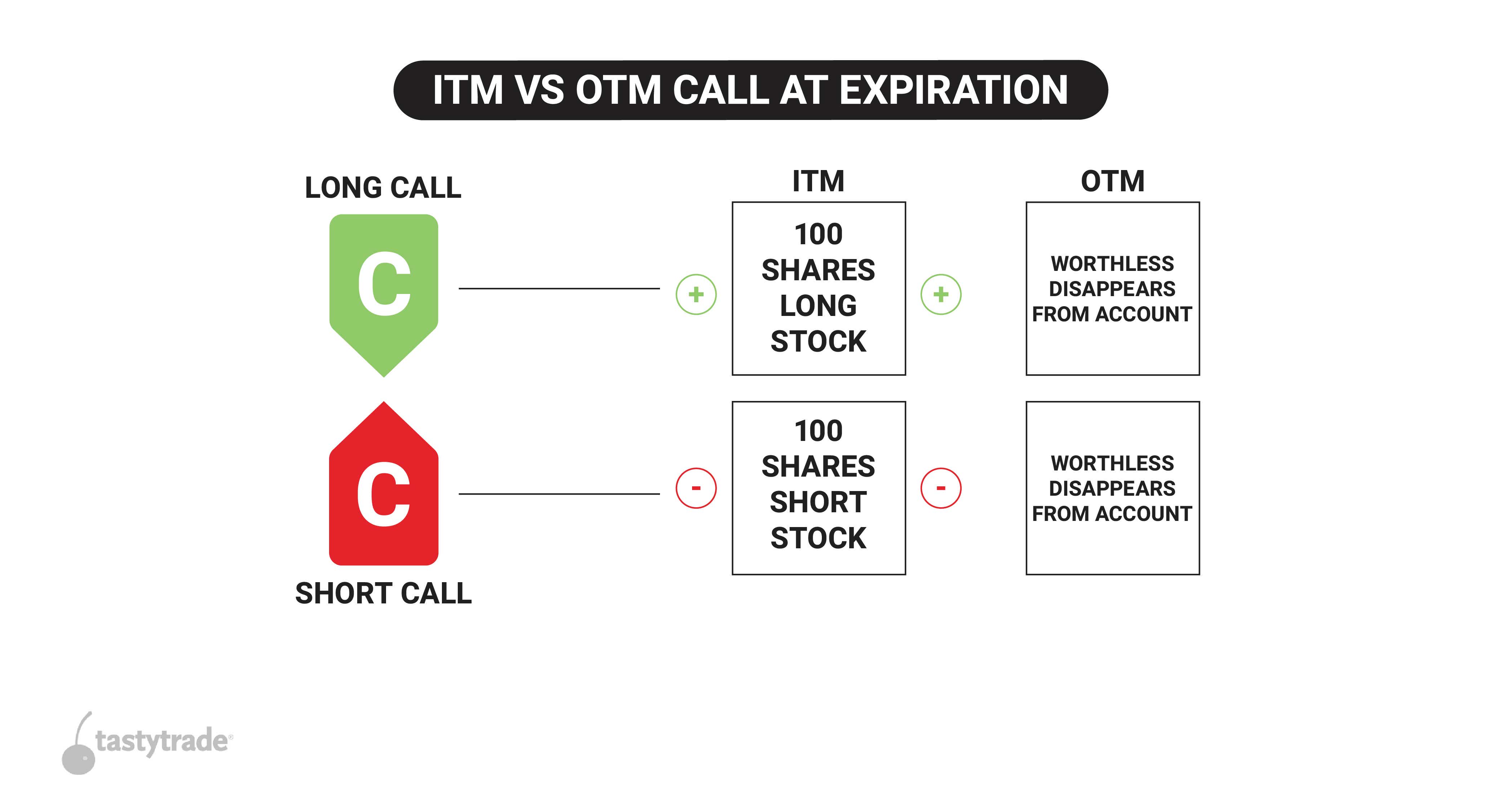ITM call assignment