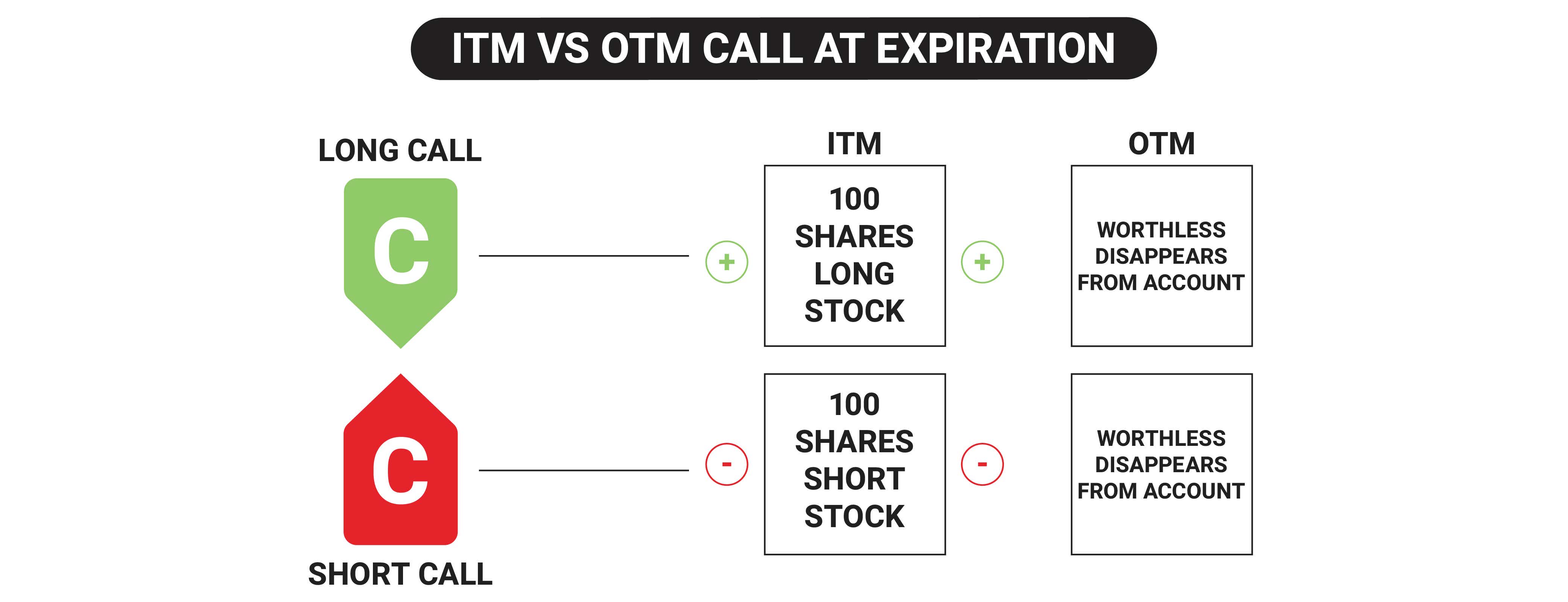 ITM call assignment