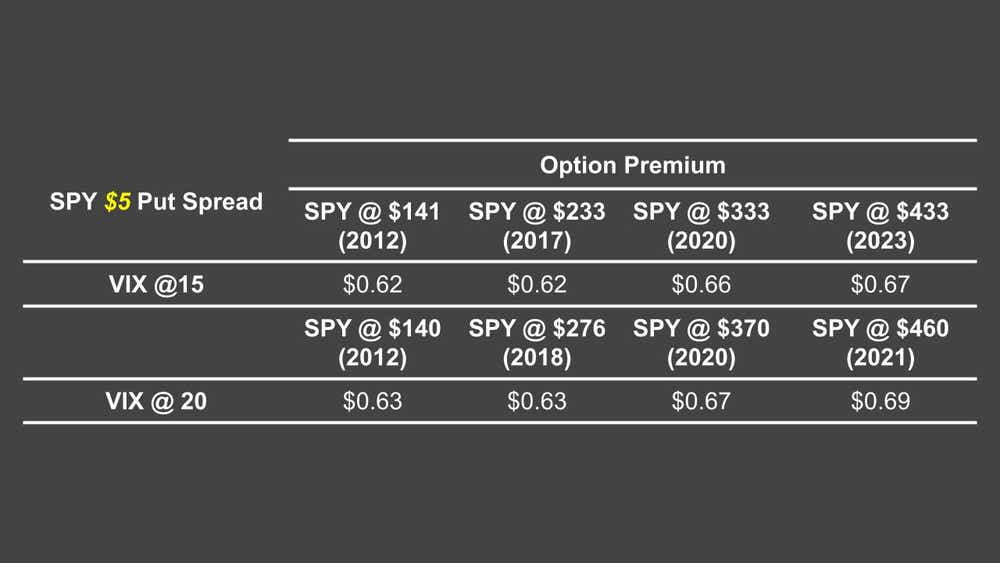 SPY $5 Put Spread