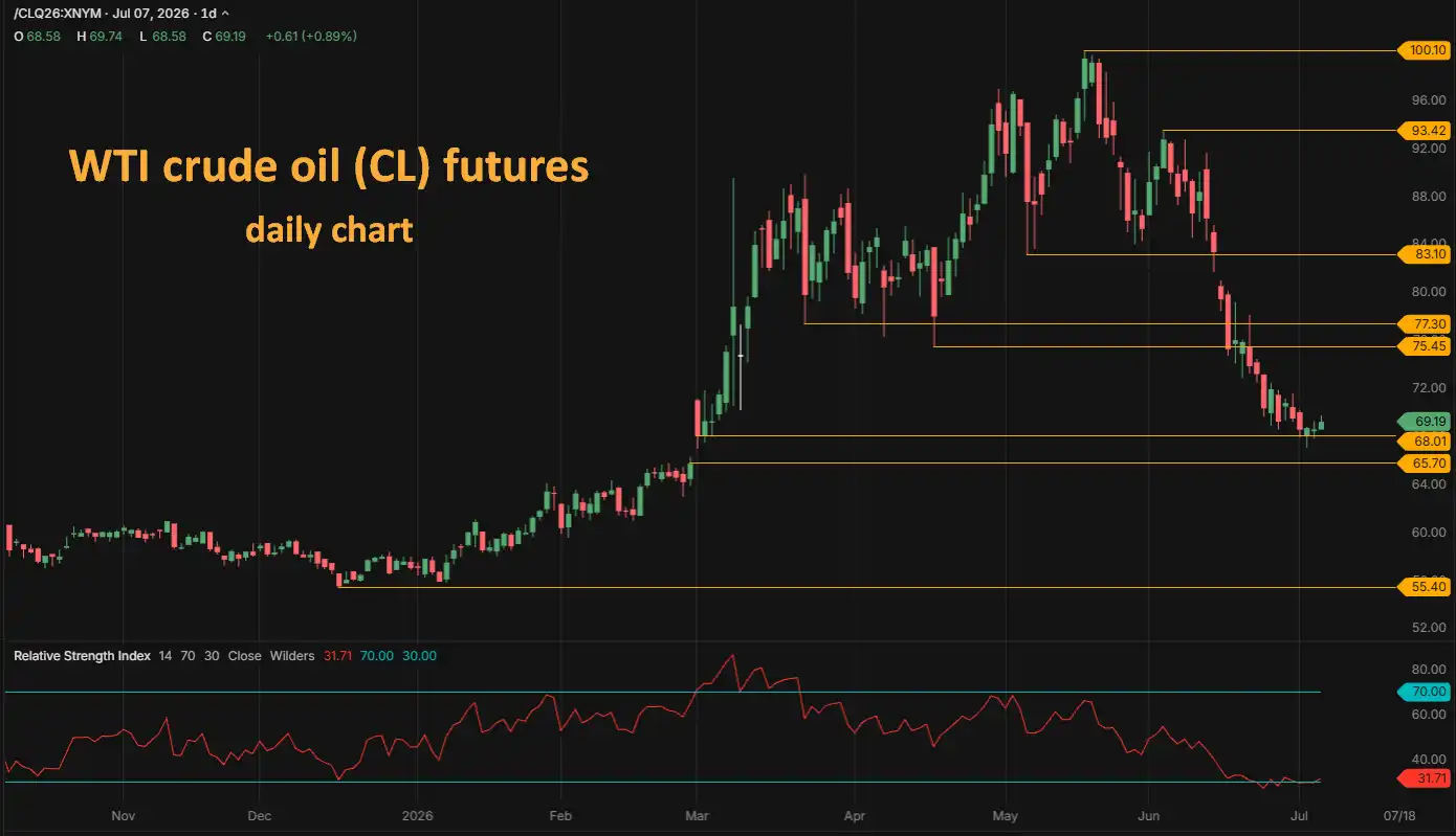 WTI crude oil CL futures daily chart