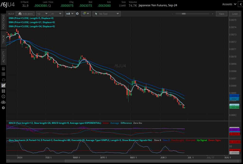 Japanese Yen futures (/6JU4)