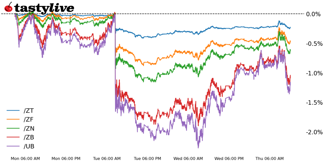 Week-to-date price percent change: /ZT, /ZF, /ZN, /ZB, /UB