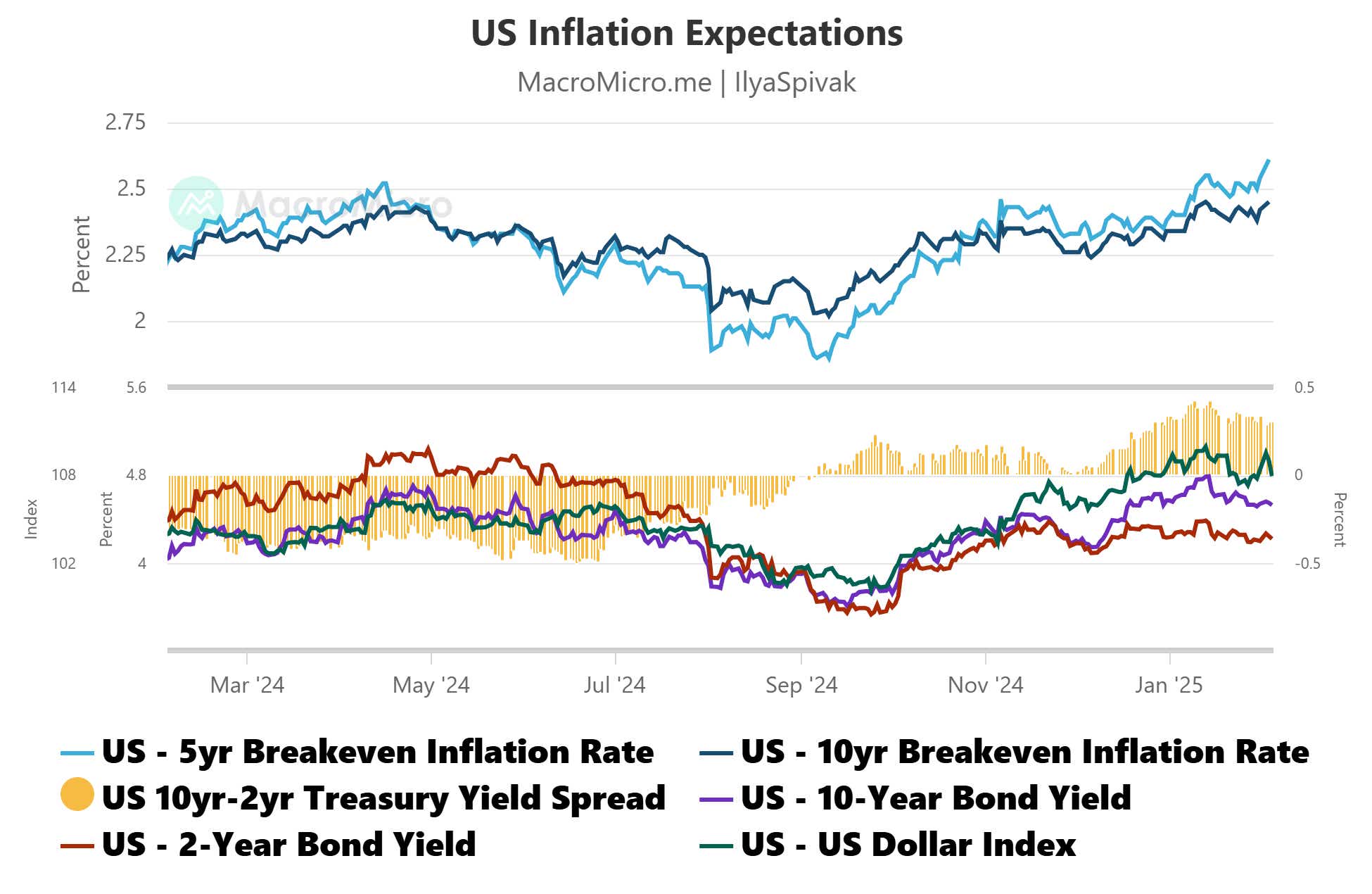 US Inflation Expectations.png