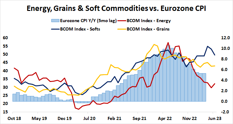 Energy, grains & soft commodities vs. Eurozone CPI