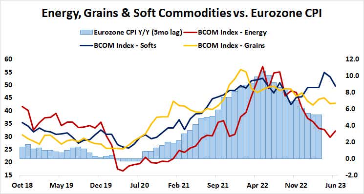 Energy, grains & soft commodities vs. Eurozone CPI