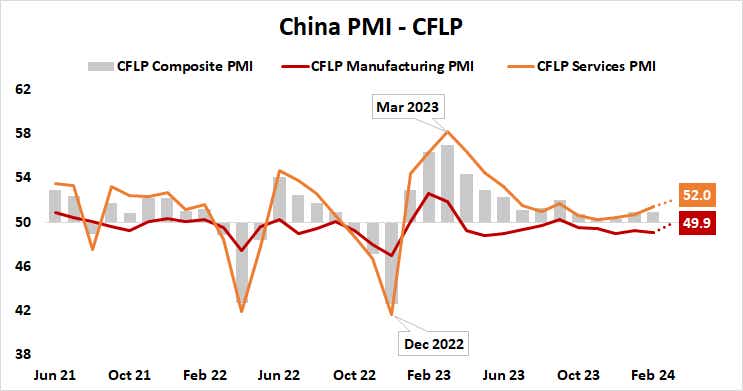China PMI - CFLP
