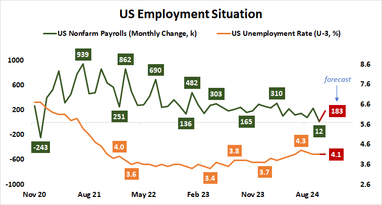 US Employment Situation