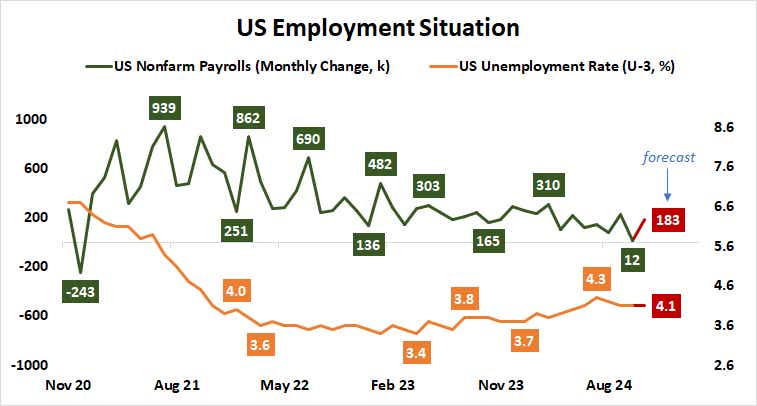 US Employment Situation
