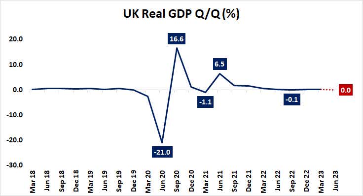 UK Real GDP