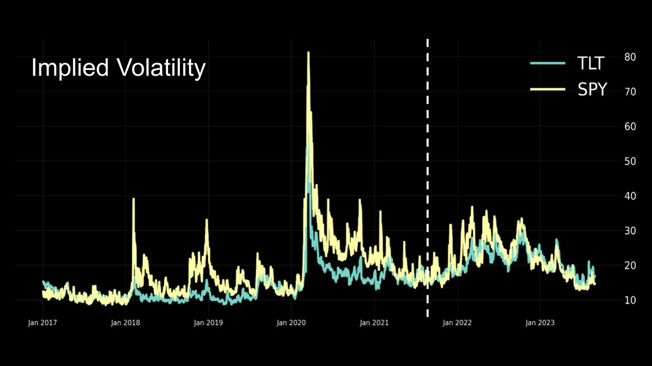 implied volatility tlt spy