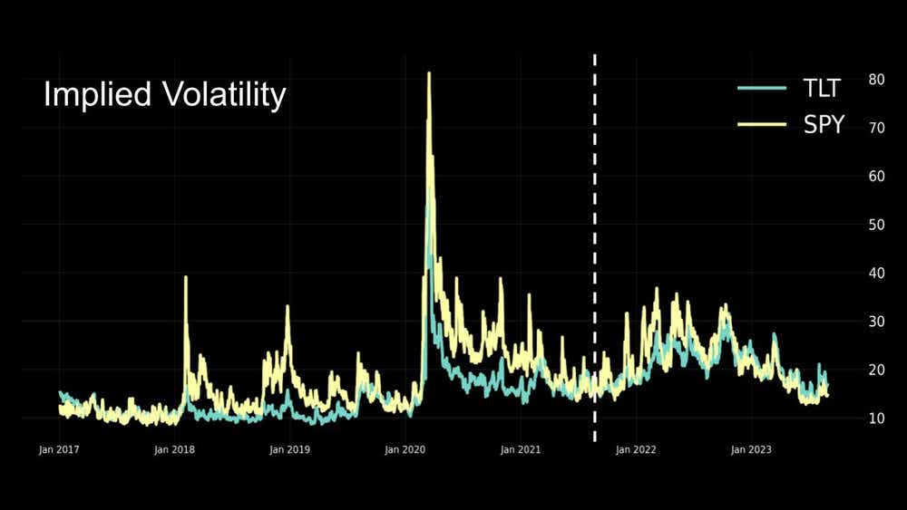 implied volatility tlt spy
