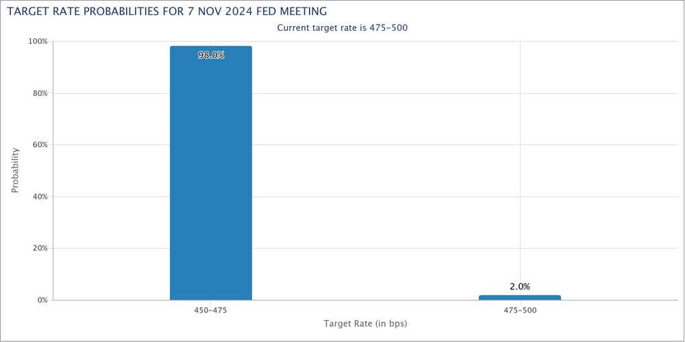 target rate probabilities for nov 7 2024 fed meeting