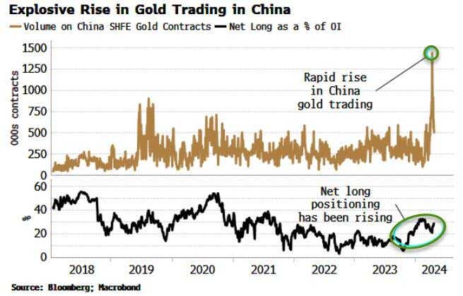 Explosive Rise in Gold Trading in China