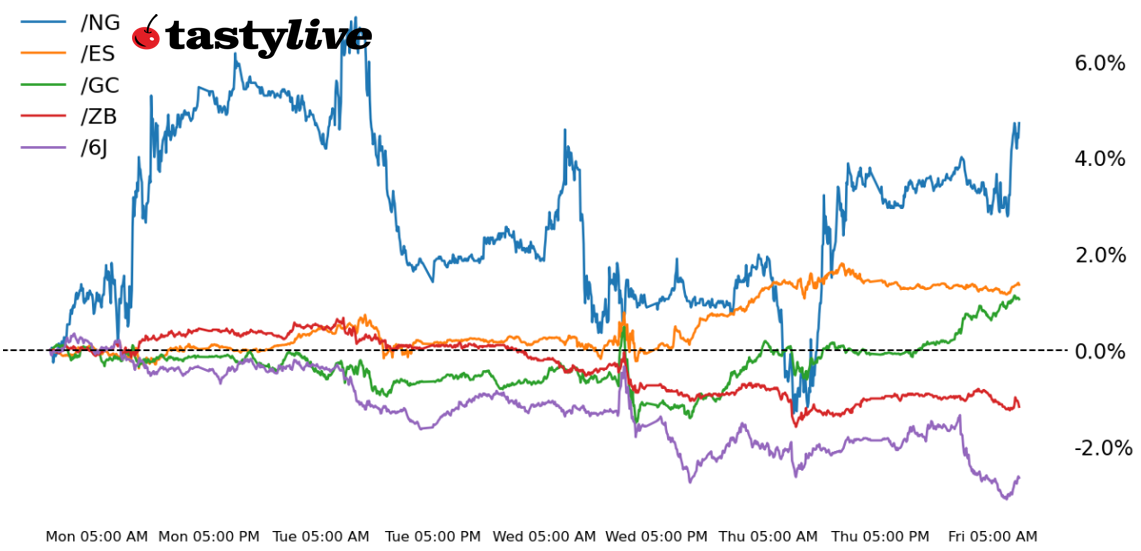 092024_Five Futures_WTD Performance.png