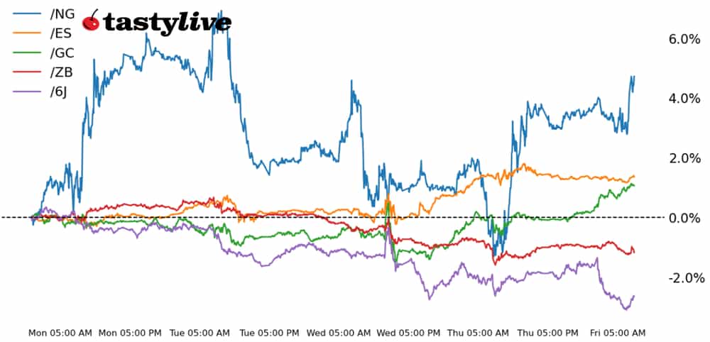 092024_Five Futures_WTD Performance.png