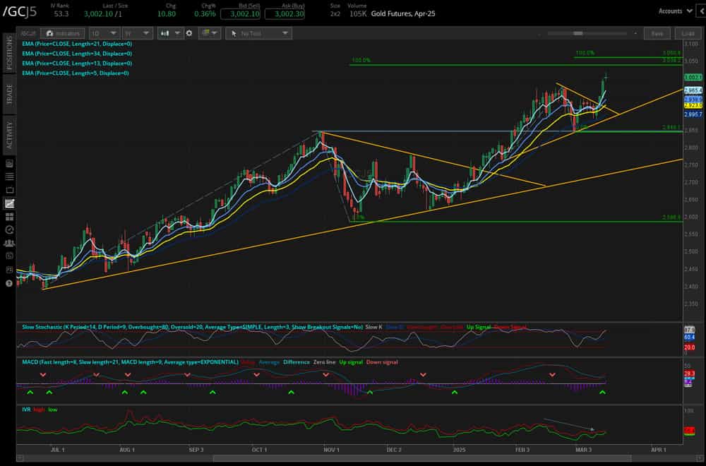 031425_Five Futures_GC.png