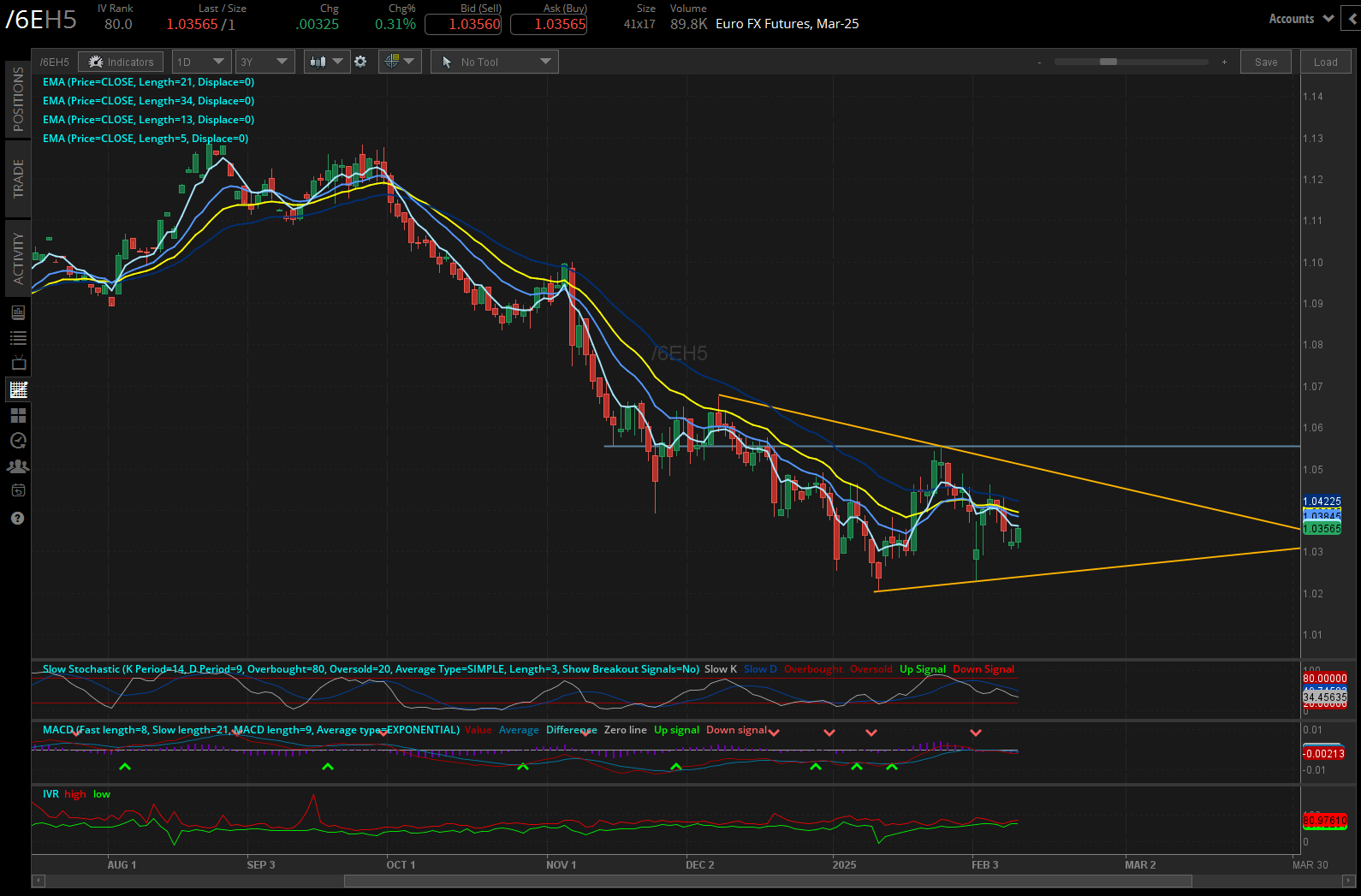 Euro futures (/6E): +0.31% 