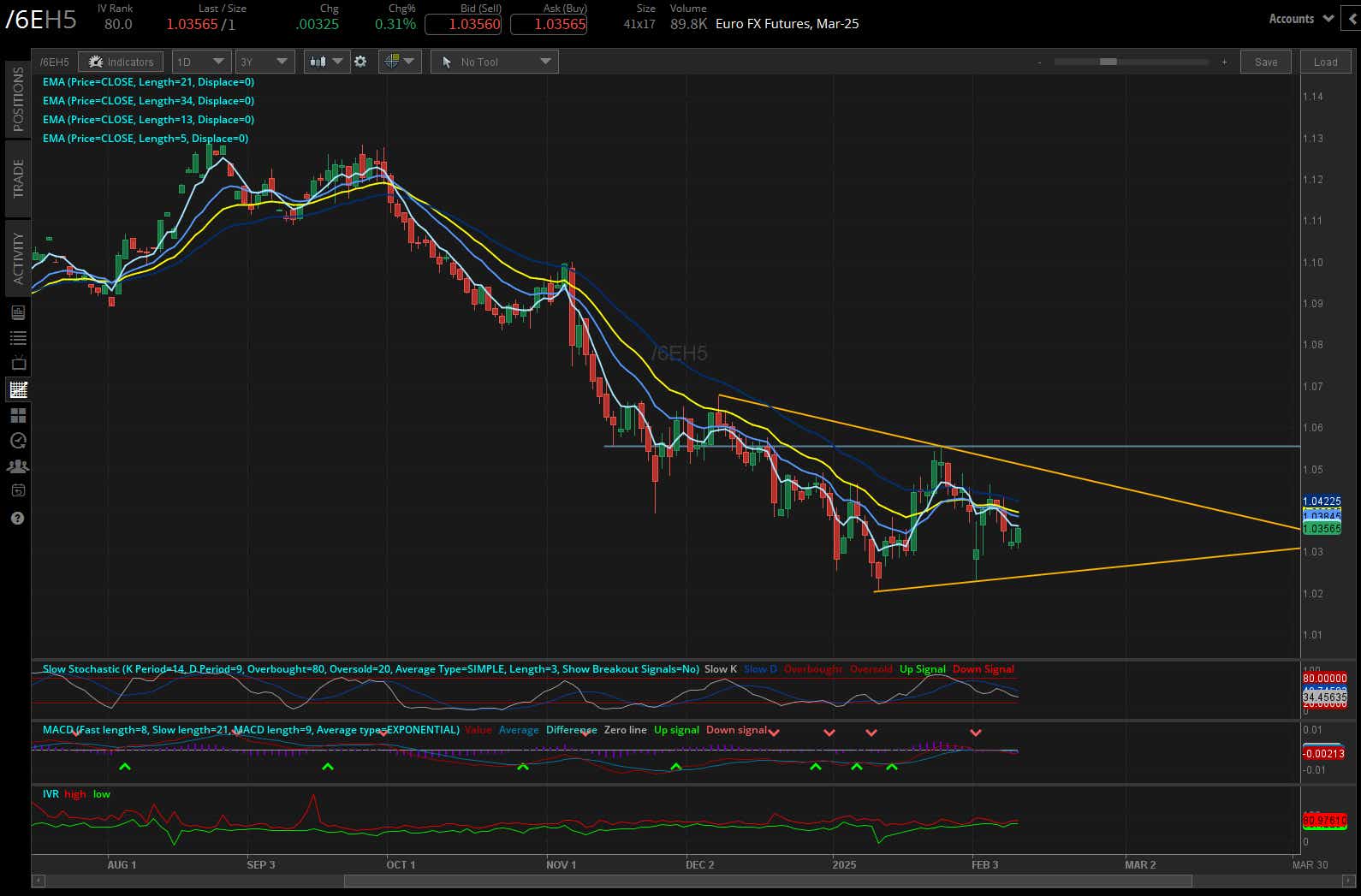 Euro futures (/6E): +0.31%