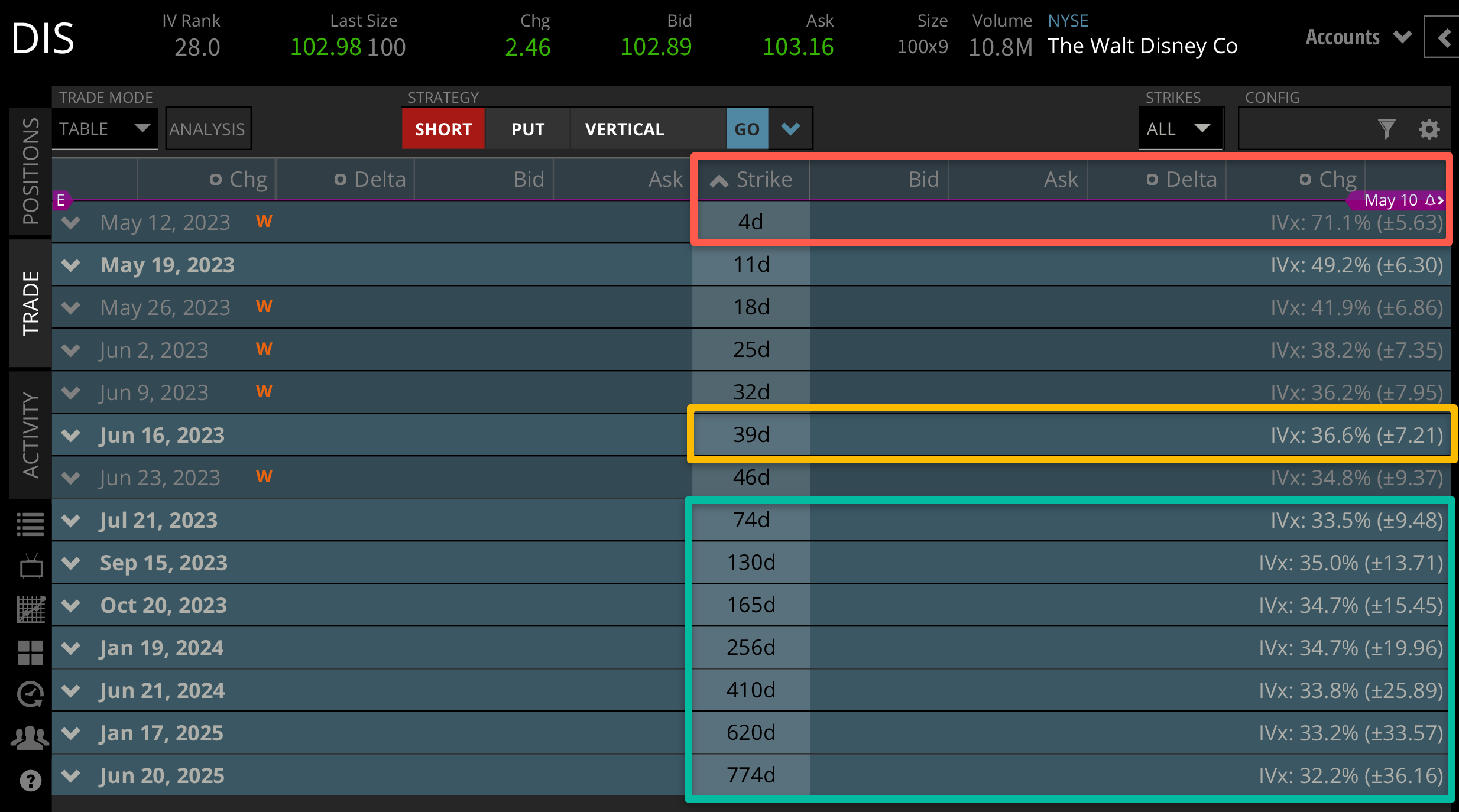 disney stock earnings expected move