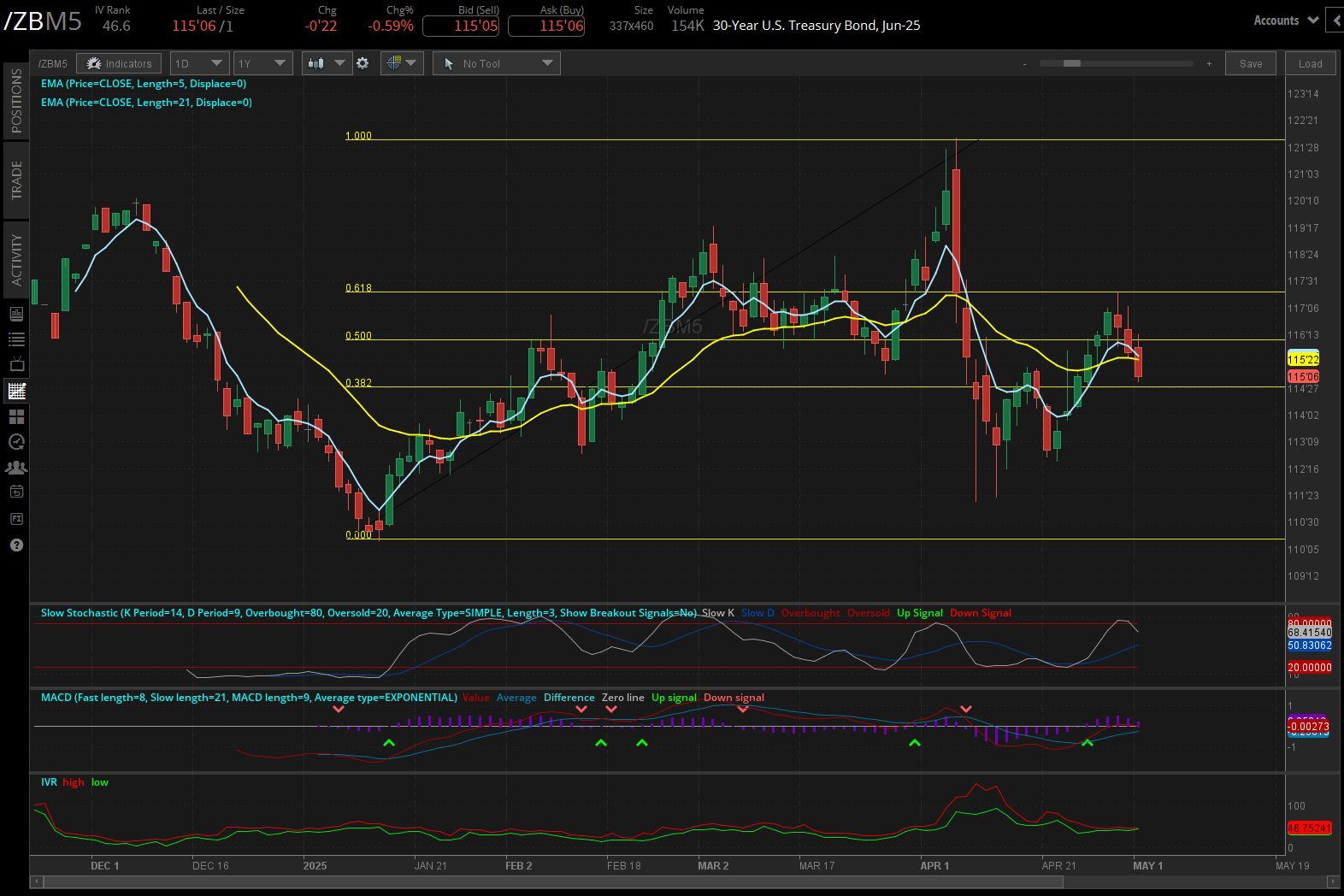 30 year treasury, (/ZBM5)
