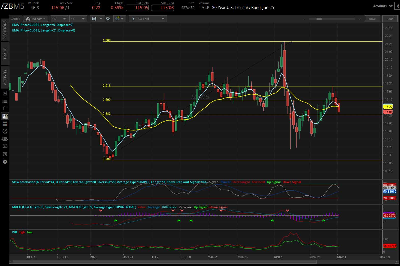 30 year treasury, (/ZBM5)