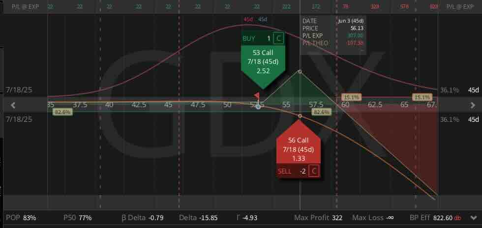 GDX ($52.44) Call Ratio Spread (JUL) $0.22 Credit