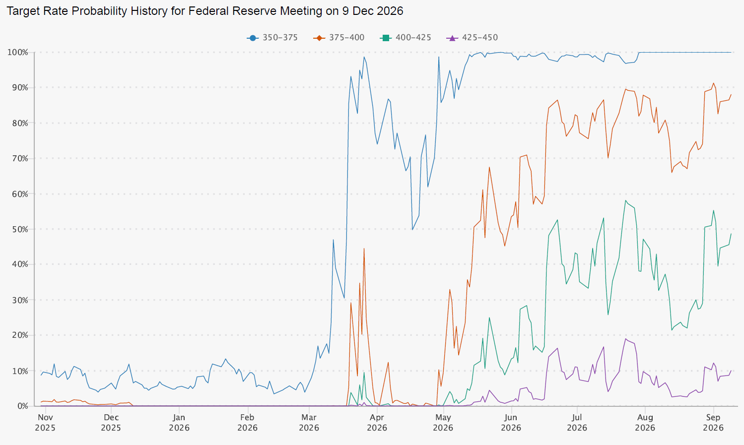 Fed rate hike outlook by year-end 2026