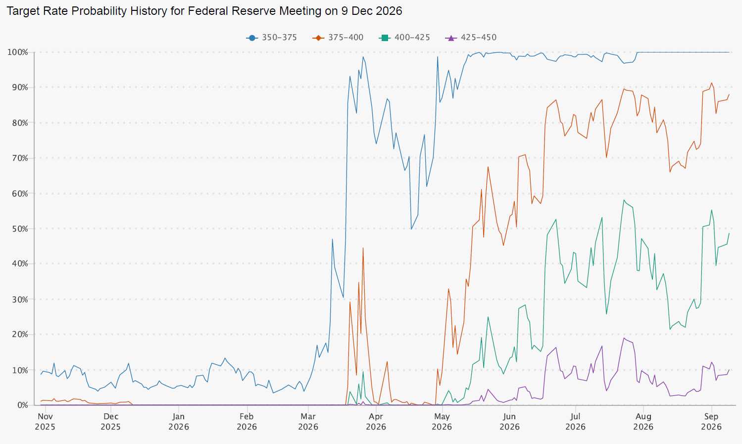 Fed rate hike outlook by year-end 2026