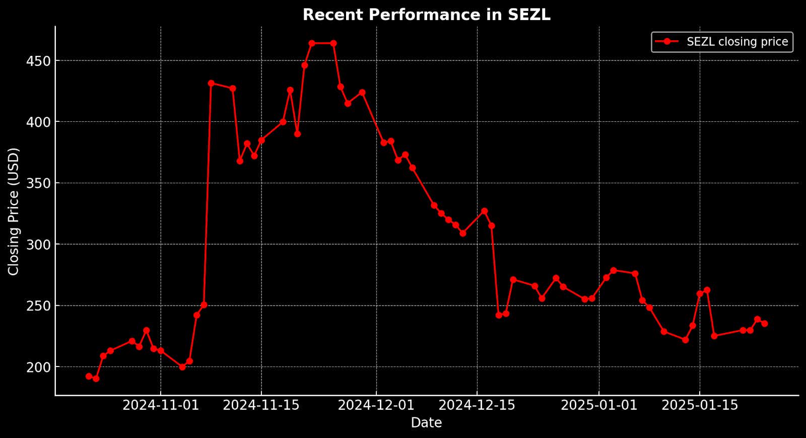 Recent Performance in SEZL.png