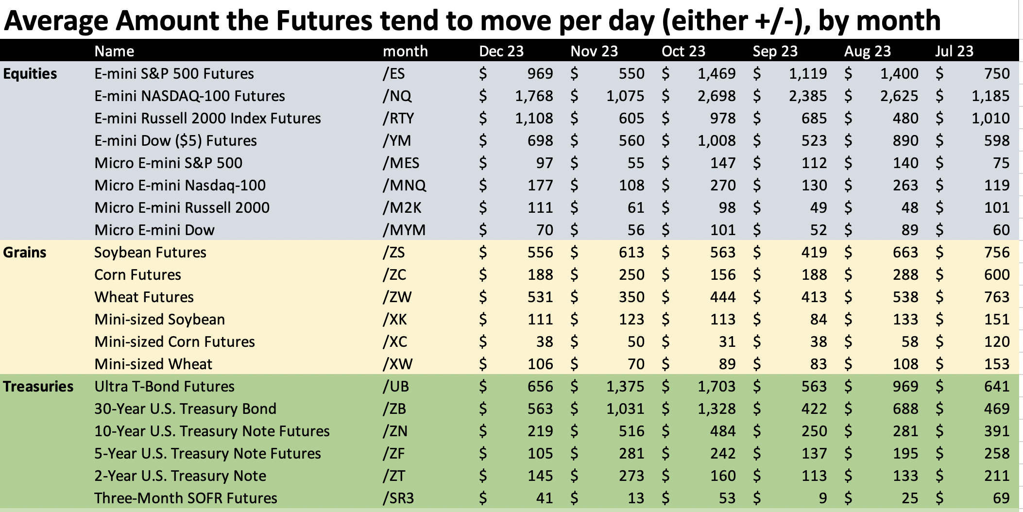 Average amount of futures tend to move per day