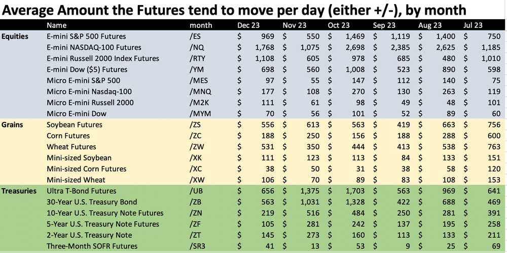 Average amount of futures tend to move per day