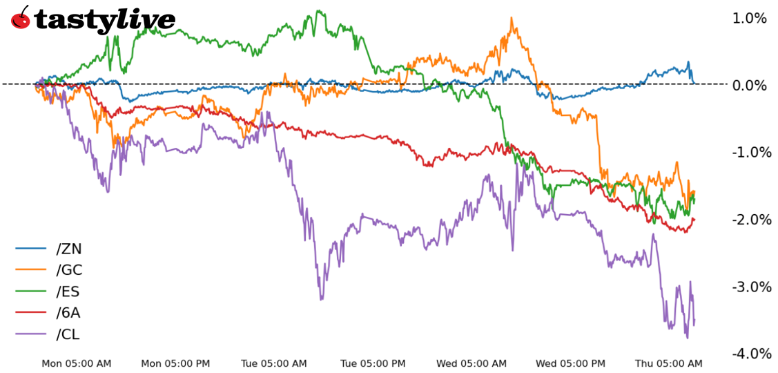 E-mini S&P 500, 10-year T-note, gold, crude oil, Australian dollar futures
