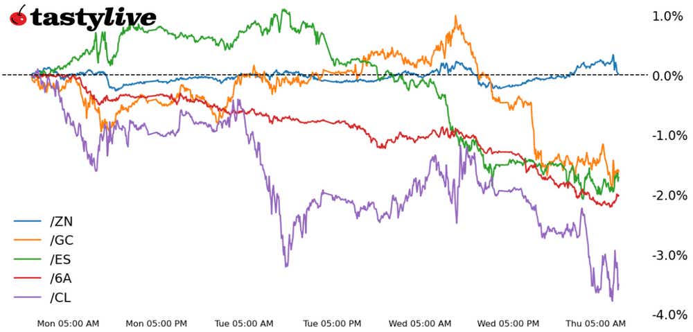 E-mini S&P 500, 10-year T-note, gold, crude oil, Australian dollar futures