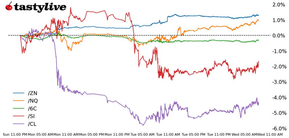 Five Futures WTD Performance