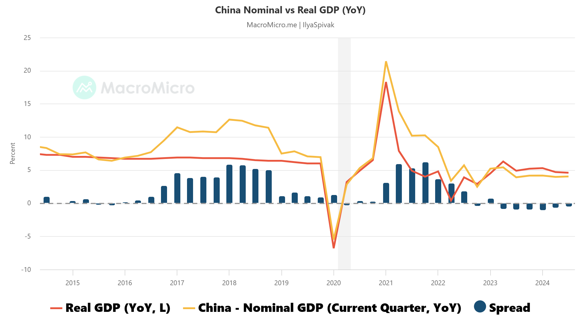 China Nominal vs Real GDP (YoY).png