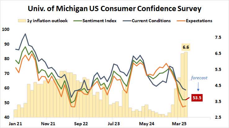 Univ. of Michigan US Consumer Confidence Survey.png