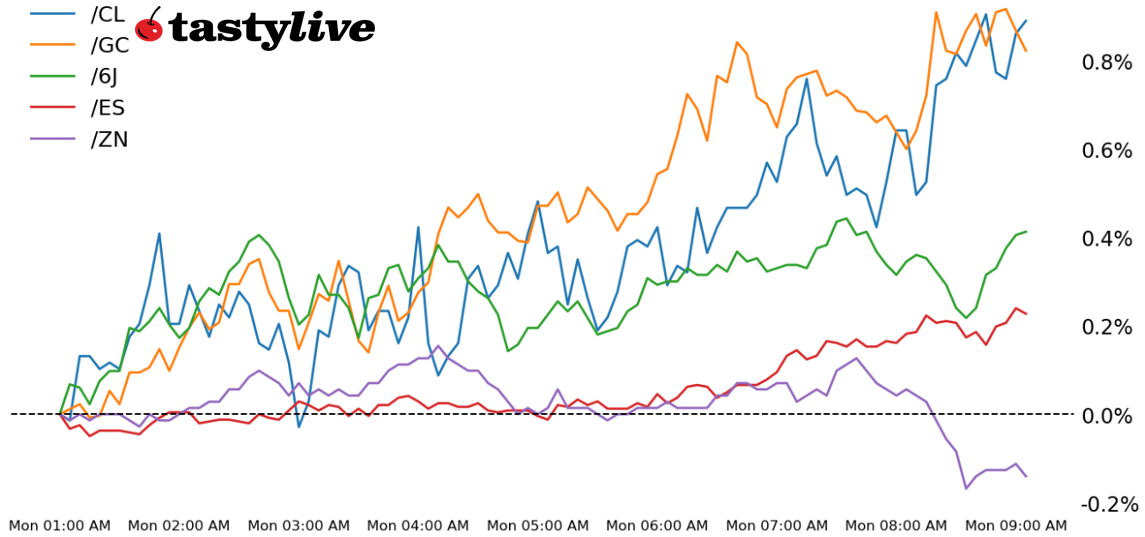 S&P 500, 10-year T-note, gold, crude oil, Japanese yen futures