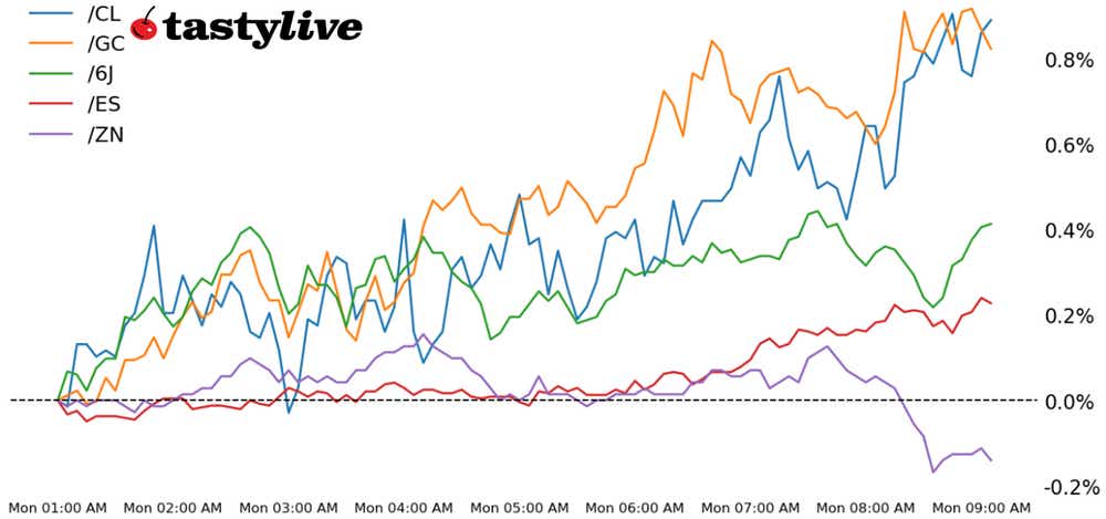 S&P 500, 10-year T-note, gold, crude oil, Japanese yen futures