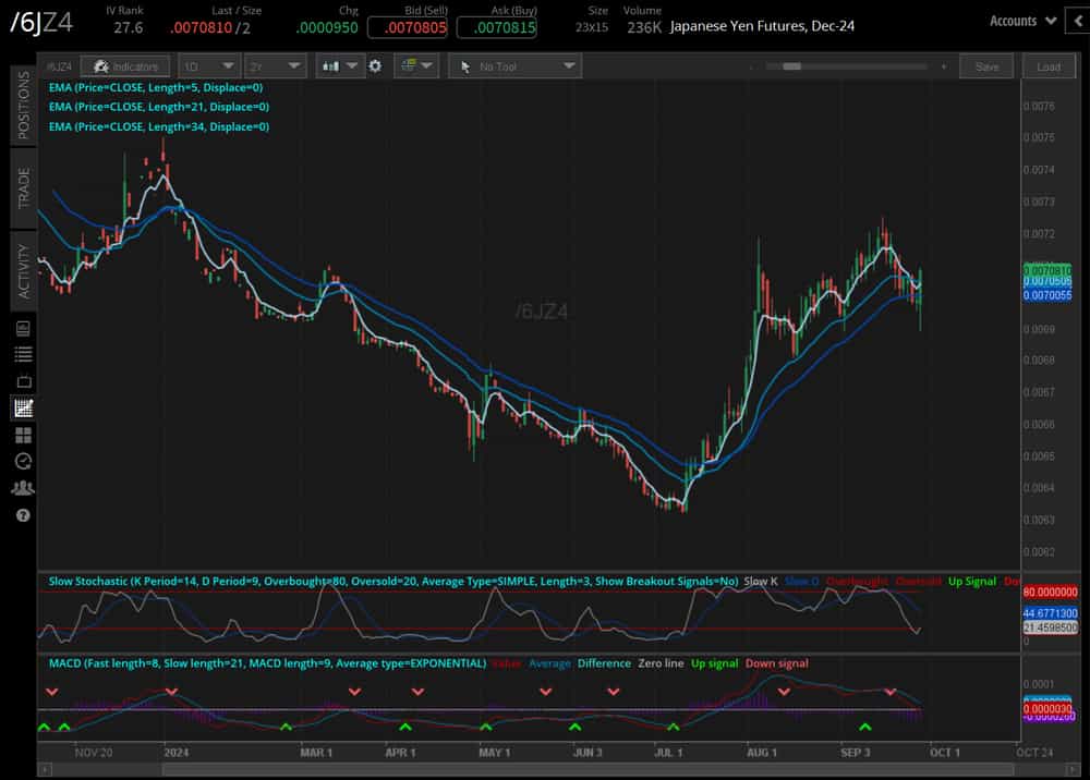 Japanese yen (/6JZ4)