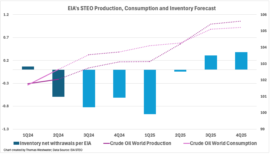 EIA'S STEO Production.png
