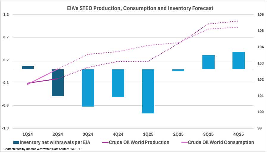 EIA'S STEO Production.png