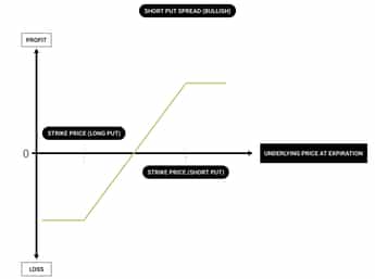 Short Put Vertical Spread (Bullish)