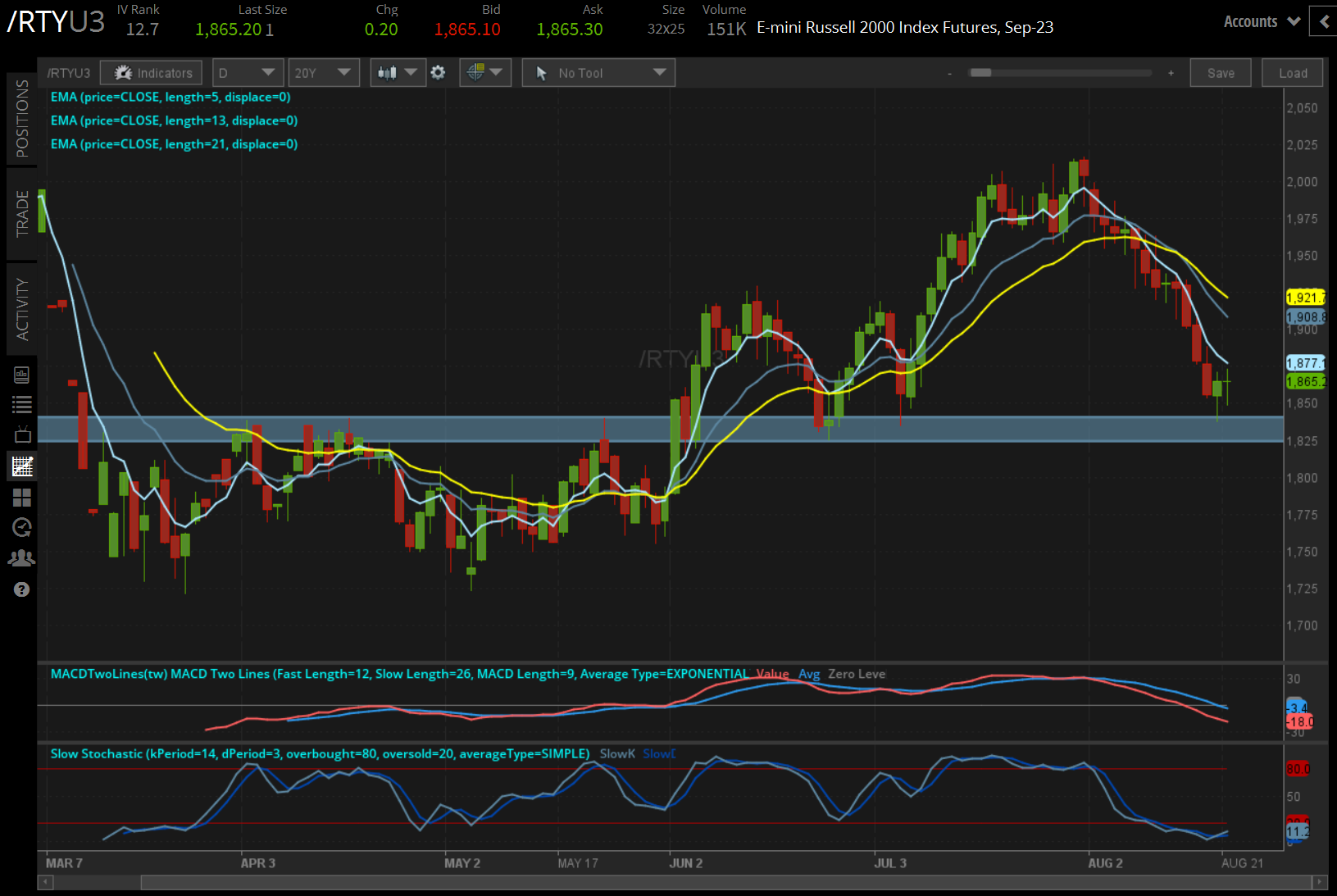 /RTY Russell 2000 price technical analysis: daily chart (August 2022 to August 2023)