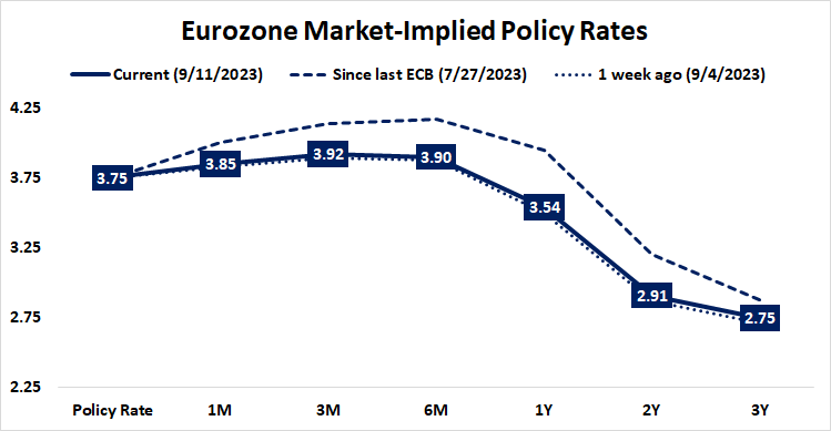 Eurozone market-implied policy rates