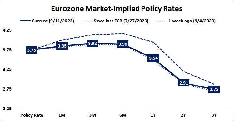 Eurozone market-implied policy rates