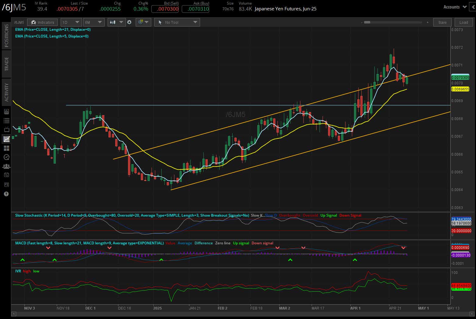 Japanese yen futures, (/6JM5)