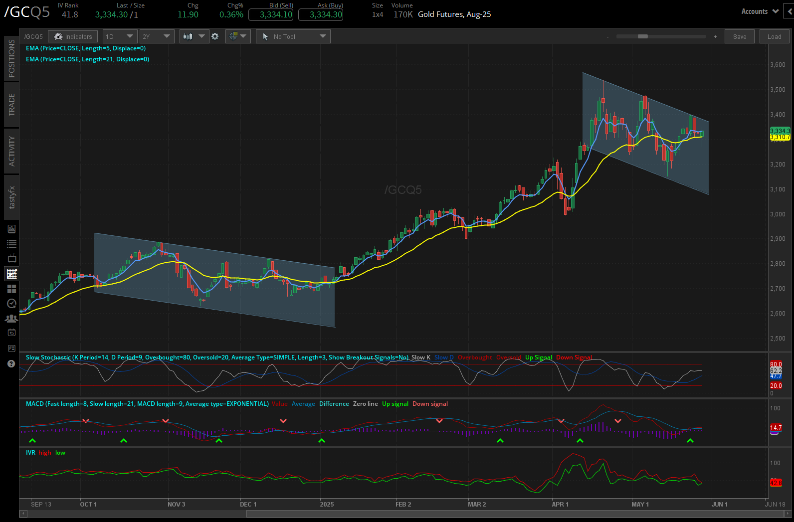 Gold futures, (/GCQ5)