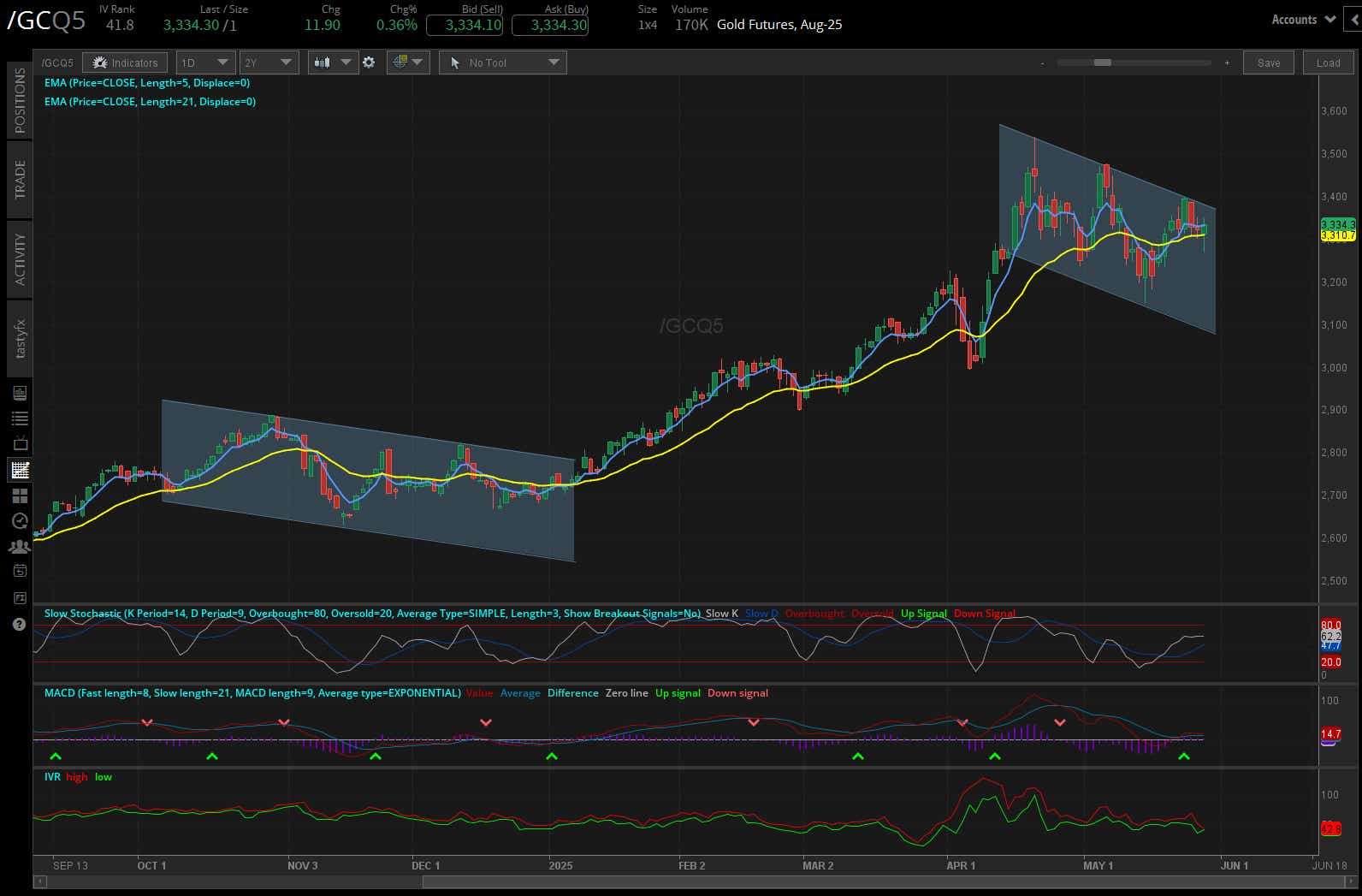Gold futures, (/GCQ5)