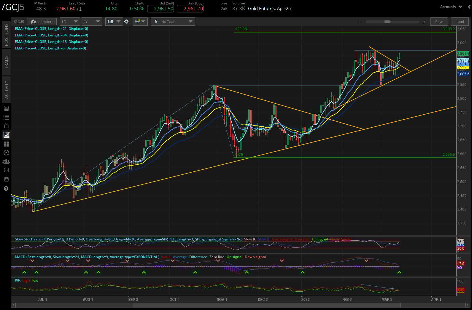 Gold Futures (/GCJ5)