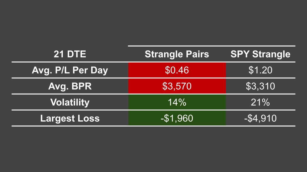 21 DTE strangle pairs